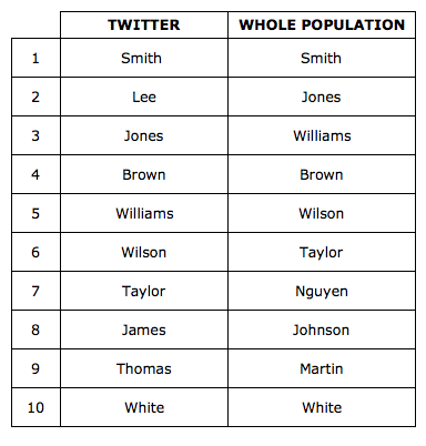 What do Top 10 Twitter Surnames in Australia tell us? - MyHeritage Blog