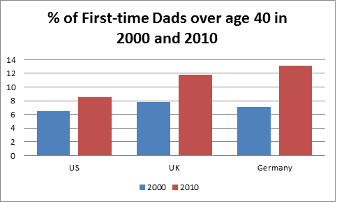 First-time dads over 40 (click to enlarge)