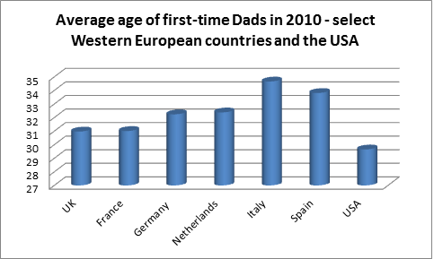 US versus Europe - age of first-time dads (click to enlarge)