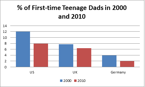 First-time teenage Dads (click to enlarge)