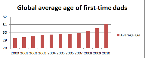 Global average age of first-time dads (click to enlarge)