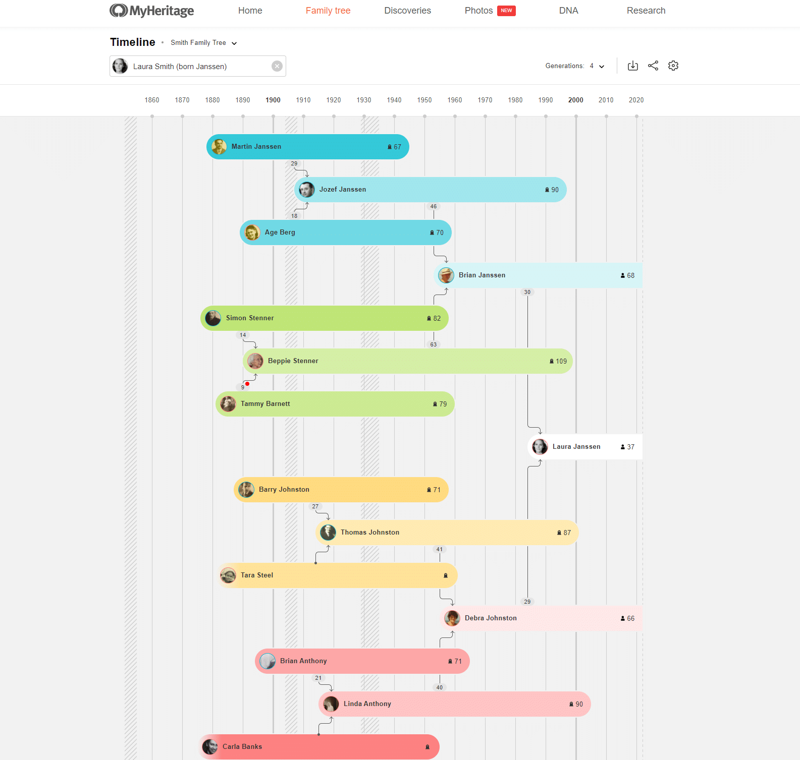 Linha do tempo da árvore genealógica com 4 gerações (Clique para ampliar)