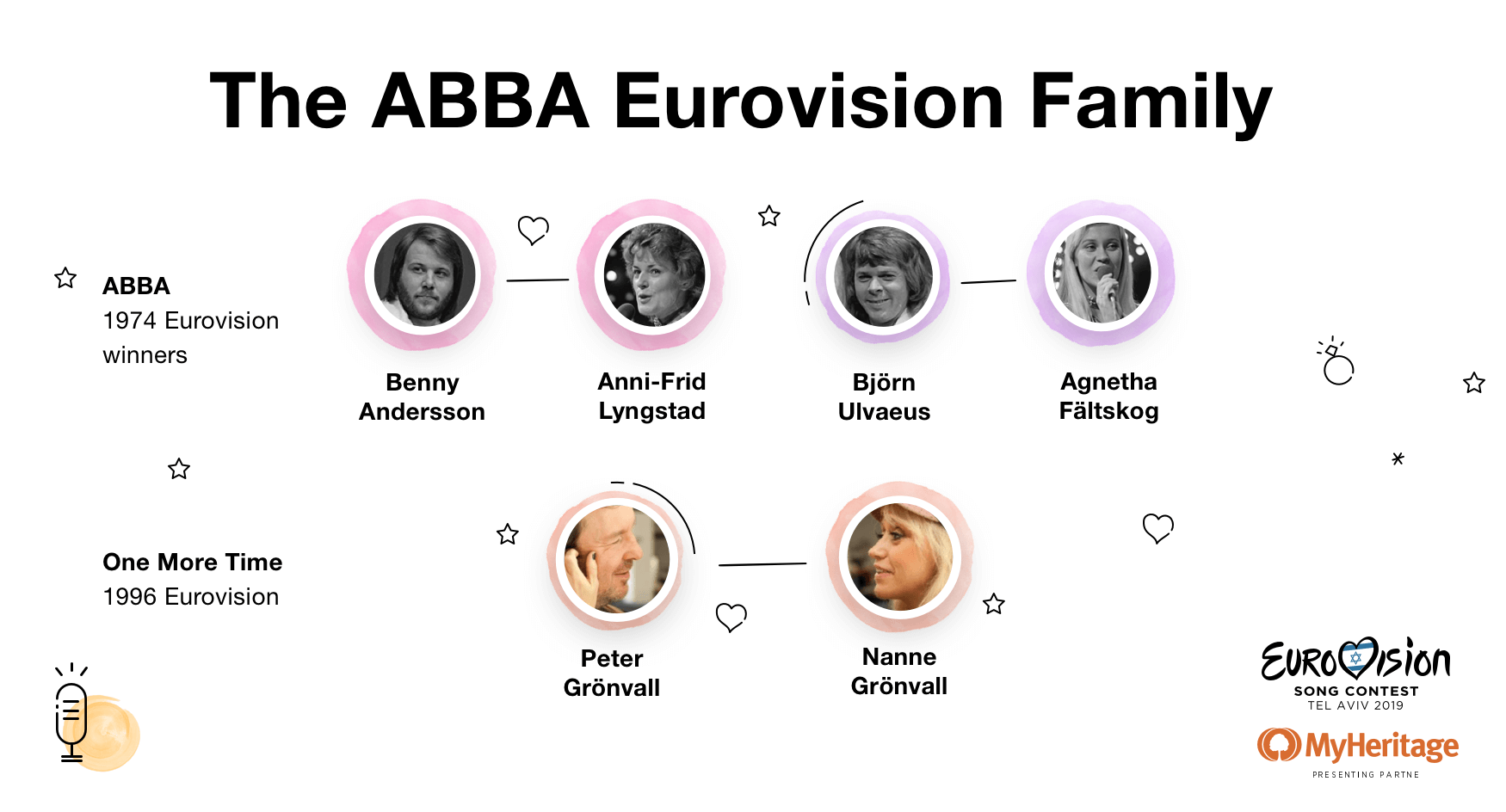 The ABBA Eurovision Family