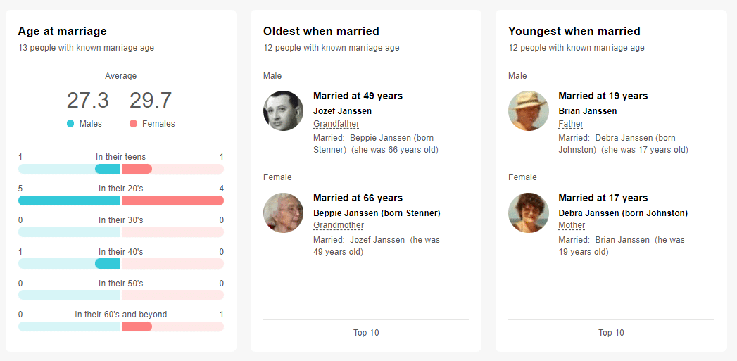 Age distribution at marriage (click to zoom)
