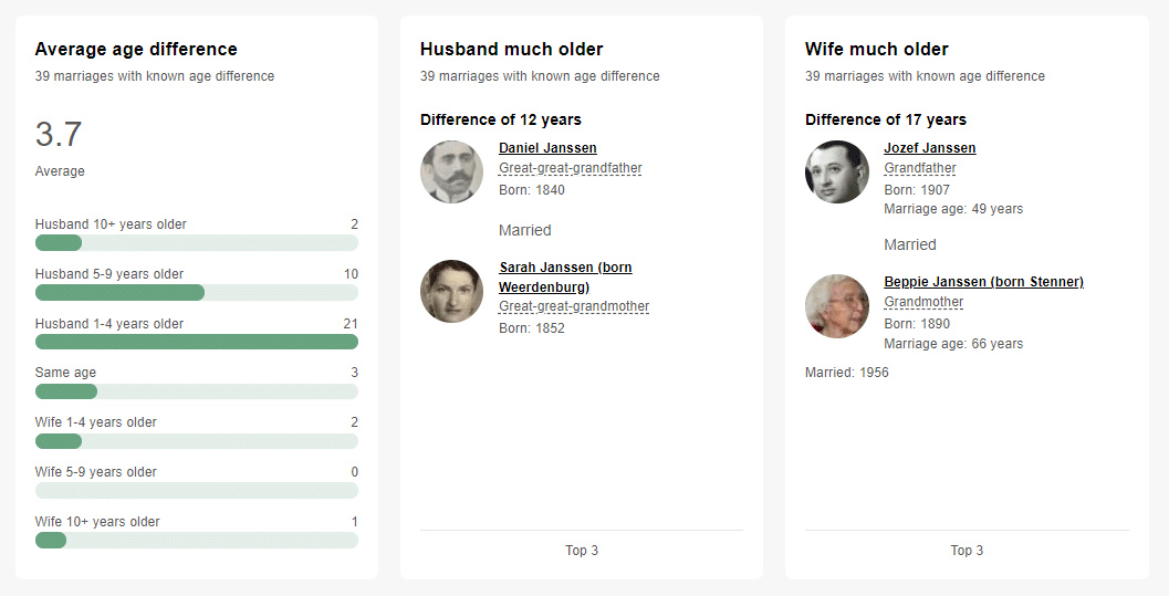 Age differences among couples (click to zoom)