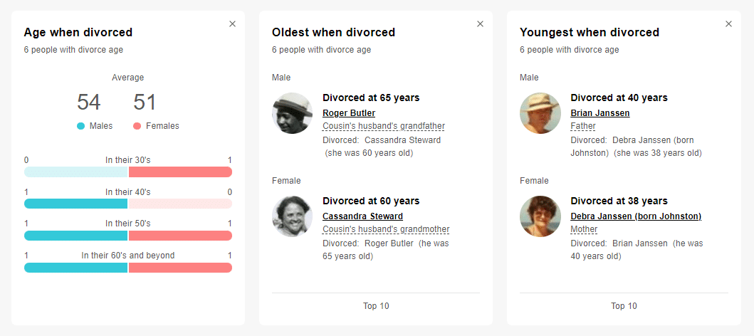 Age upon divorce (click to zoom)