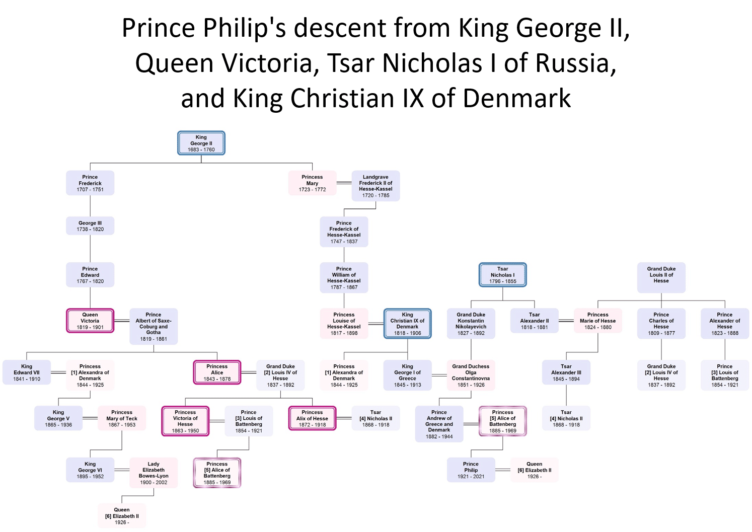 Carolines diagram, der illustrerer prins Philips forbindelser til den kongelige familie