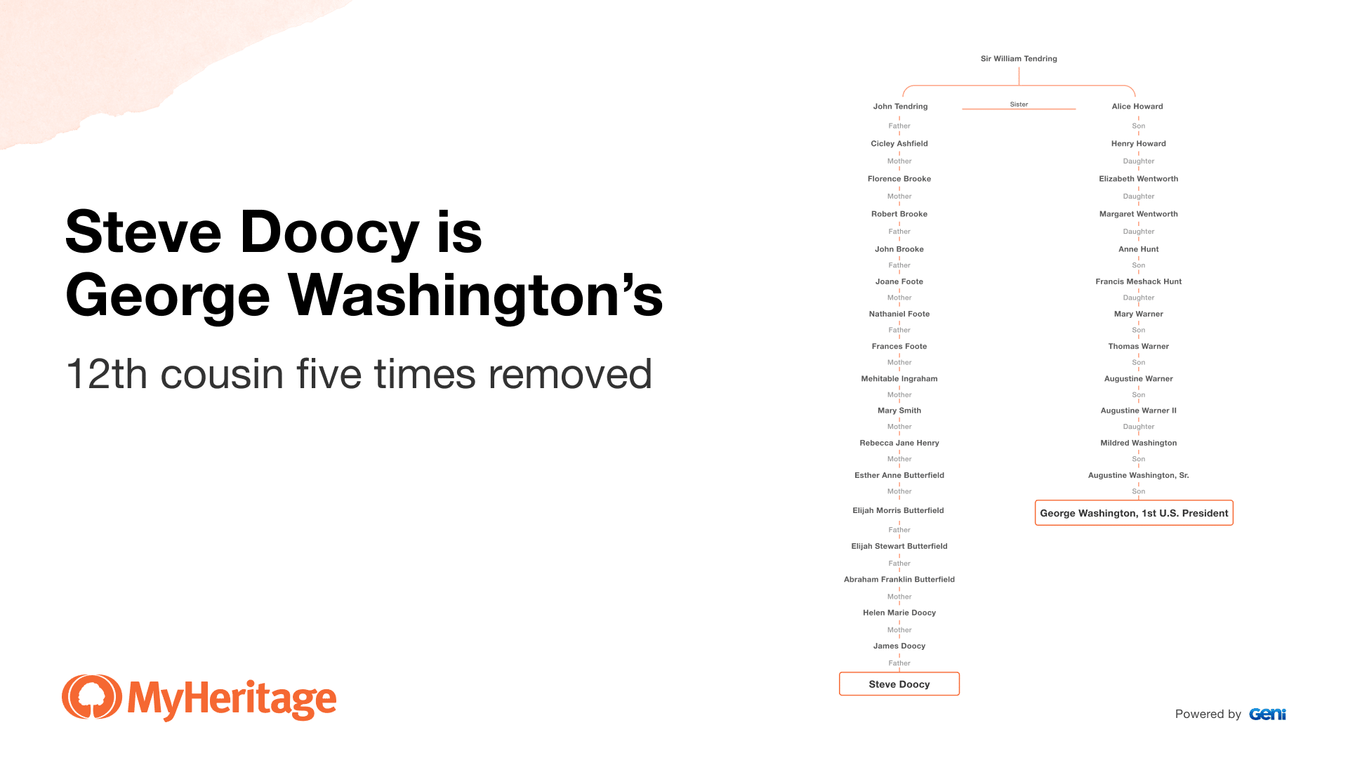How Steve Doocy is related to George Washington (click to zoom)