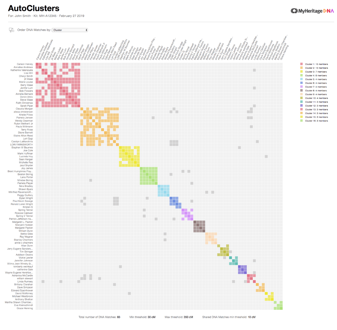 A sample AutoClusters chart