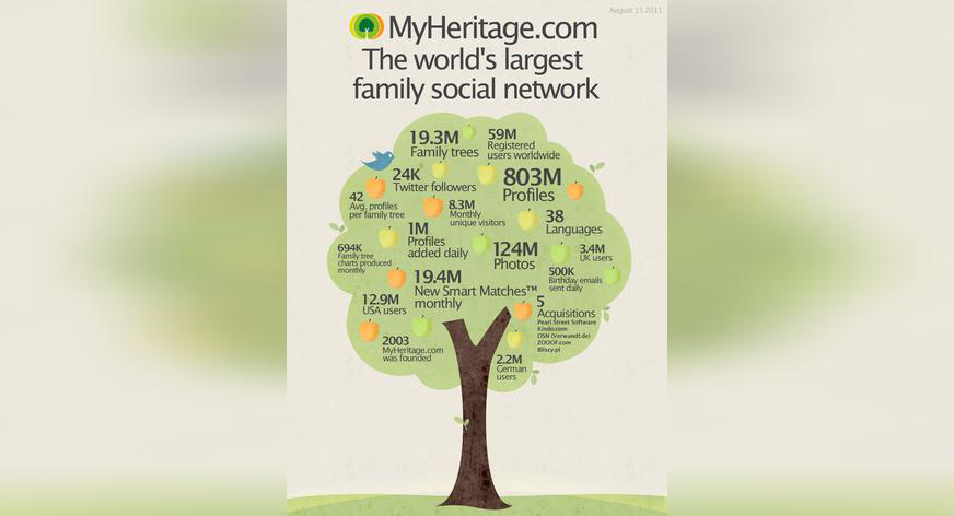 Infographic: MyHeritage.com in numbers