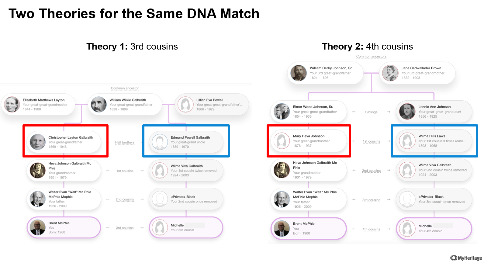 Example of two theories for the same DNA Match, due to two half-brothers marrying two first cousins (Click to zoom)