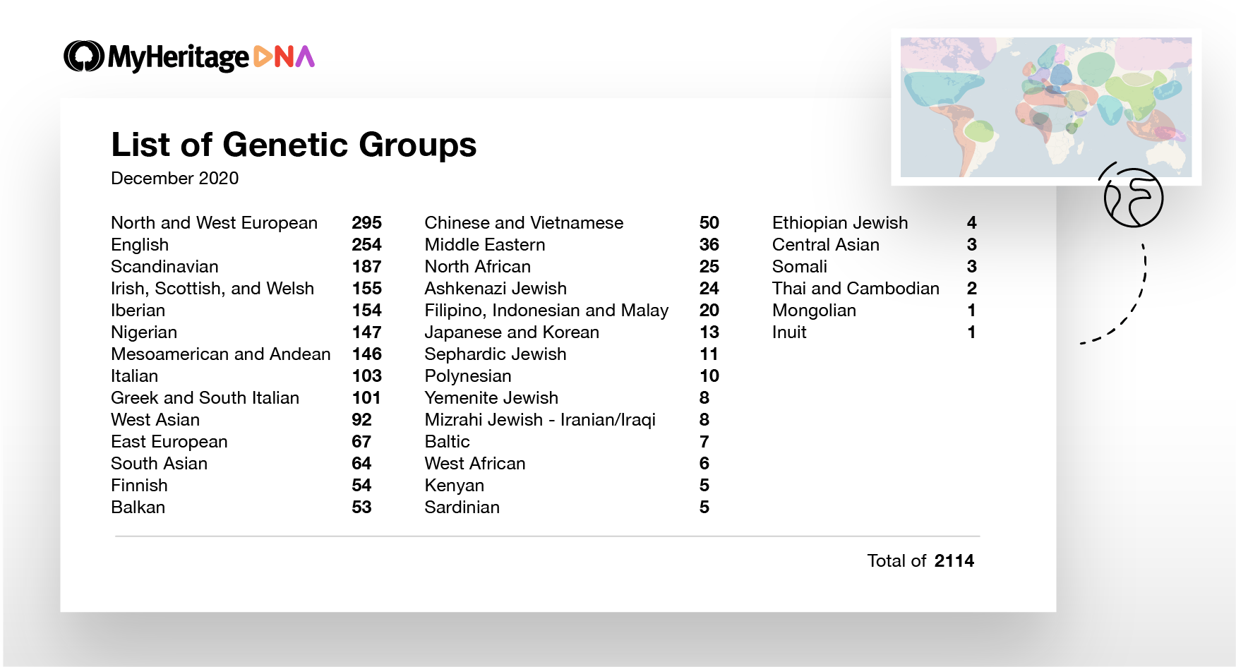Lijst met het aantal momenteel beschikbare Genetische Groepen onder de bestaande etniciteiten. Er zijn bijvoorbeeld 103 Genetische Groepen die overwegend Italiaans zijn en 54 Genetische Groepen die Fins zijn (klik op in te zoomen)