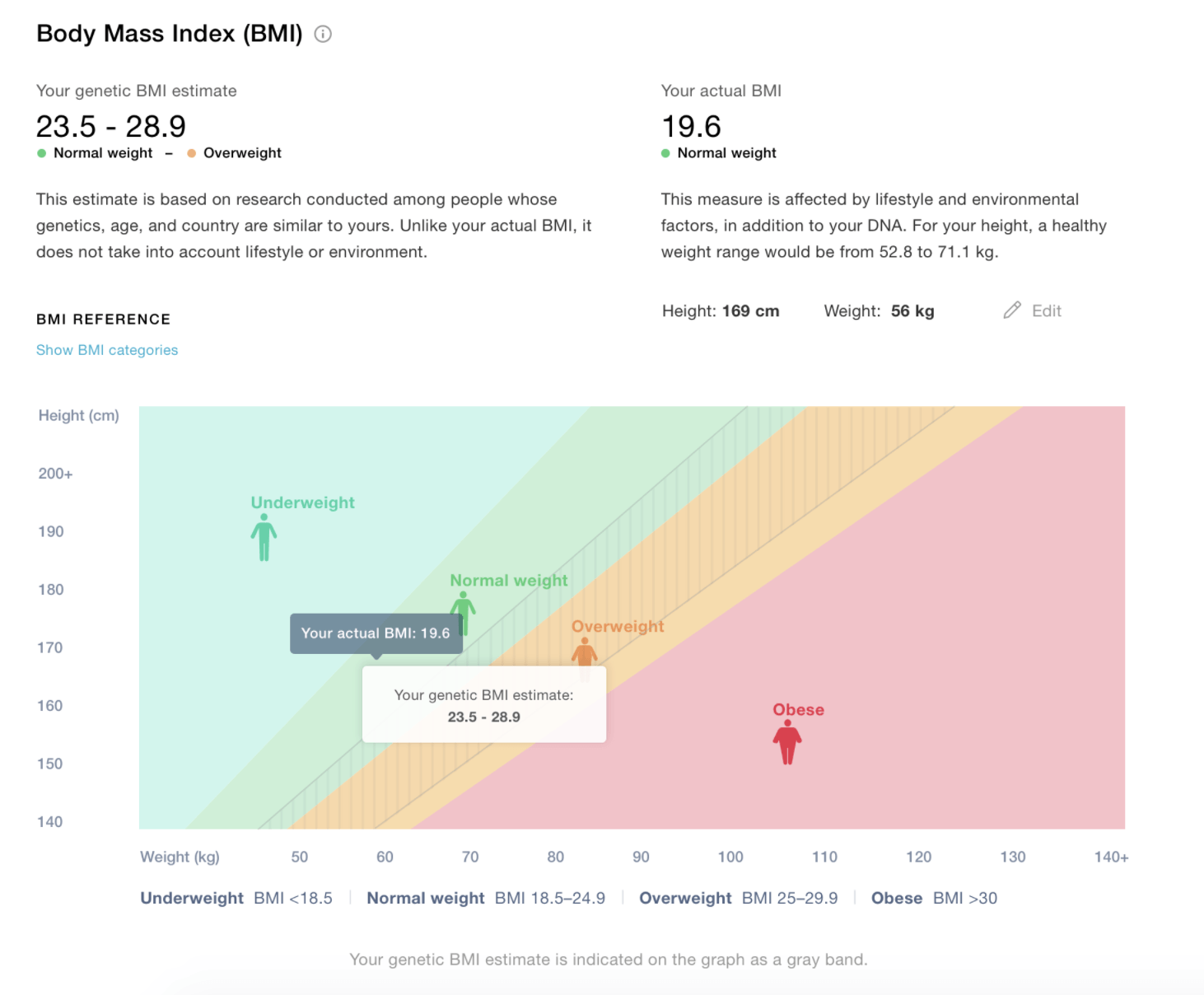 New: Body Mass Index advanced graph showing your genetic BMI estimate with your actual BMI