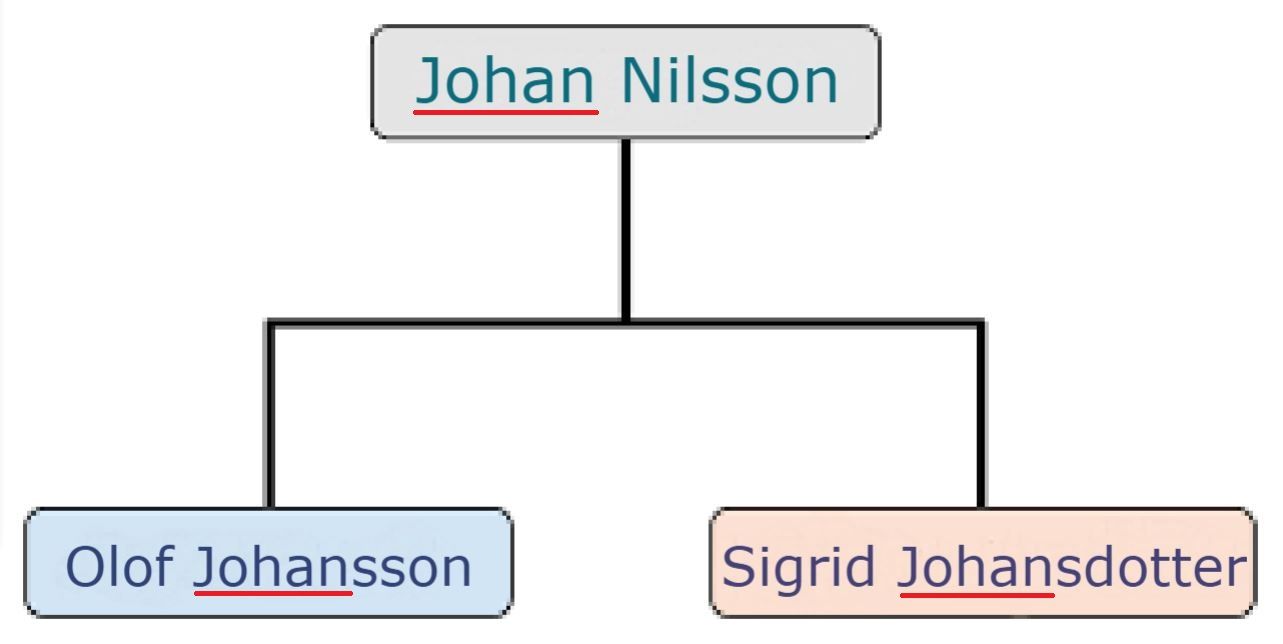 In a patronymic naming pattern, a son and daughter's last name will be based on their father's first name but will differ to reflect their gender.
