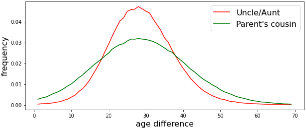 Empiriske aldersforskjellsfordelinger for helsøsken (øverst), forelder (middel), og onkel/tante og forelders kusine/fetter (nederst)